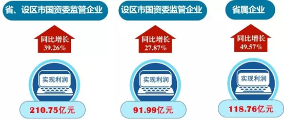 開門紅!一季度江蘇國有企業(yè)經(jīng)濟效益保持較快增長!